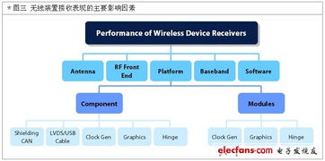 基于觸控屏的無(wú)線通訊訊號(hào)噪聲驗(yàn)證方法 RF無(wú)線通信信號(hào)技術(shù)推廣與實(shí)踐