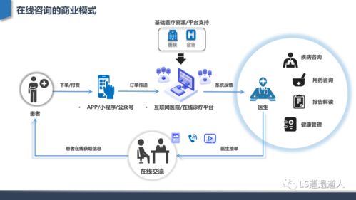 從互聯網醫院發展建設到核心功能設計 旅游開發項目策劃咨詢的行業分析