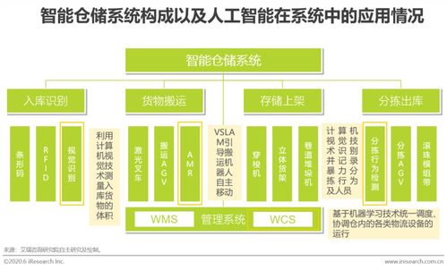AI賦能，智鏈未來 2020年中國AI物流發展洞察與旅游開發項目策劃新思路